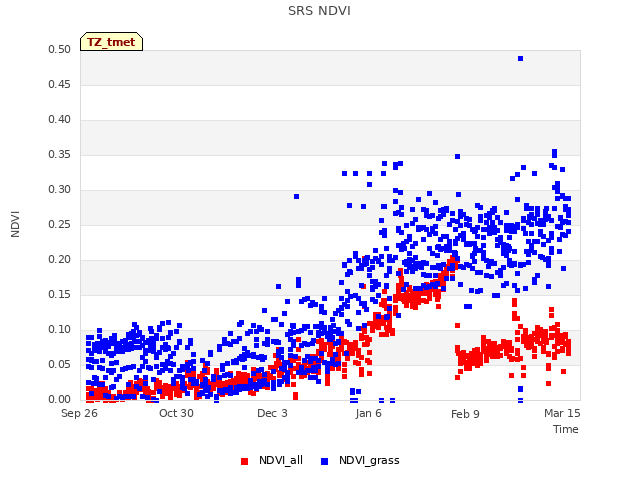 Explore the graph:SRS NDVI in a new window