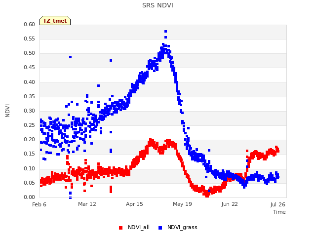 Explore the graph:SRS NDVI in a new window