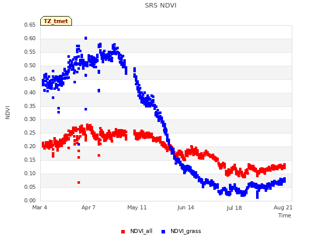 Explore the graph:SRS NDVI in a new window