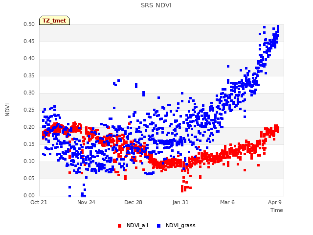 Explore the graph:SRS NDVI in a new window