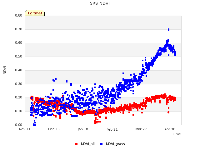 Explore the graph:SRS NDVI in a new window