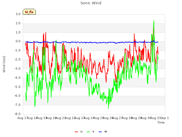 plot of Sonic Wind