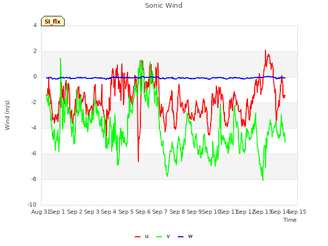 plot of Sonic Wind