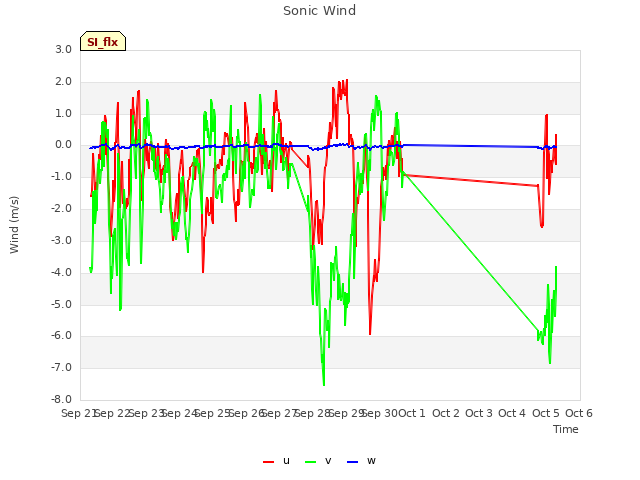 plot of Sonic Wind