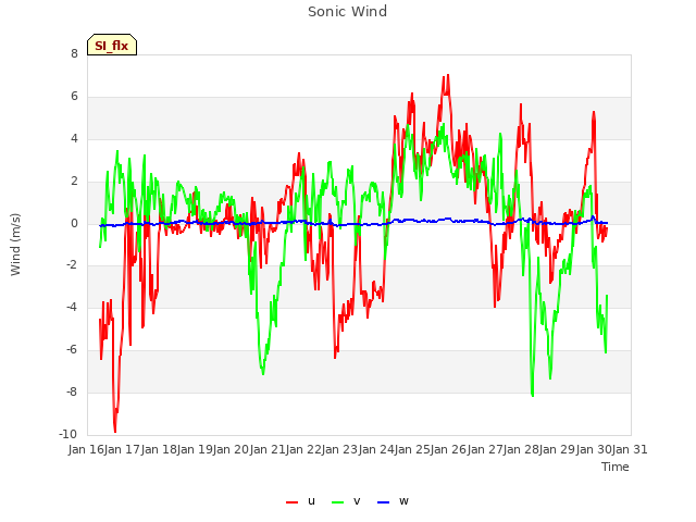 plot of Sonic Wind