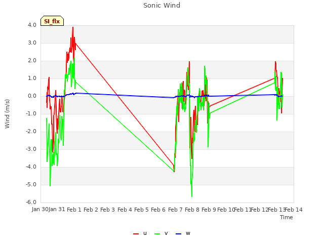 plot of Sonic Wind