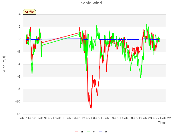 plot of Sonic Wind