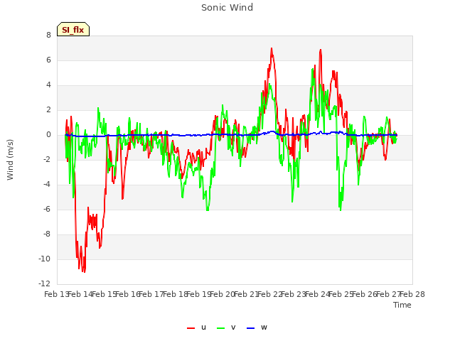 plot of Sonic Wind
