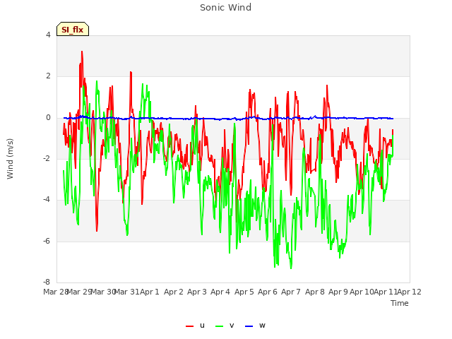 plot of Sonic Wind