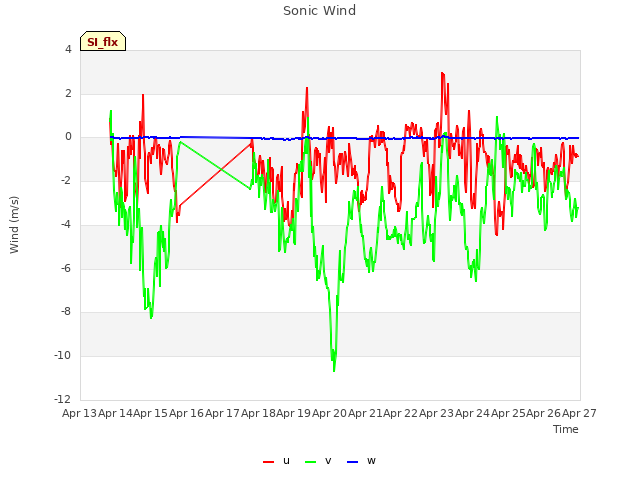 plot of Sonic Wind