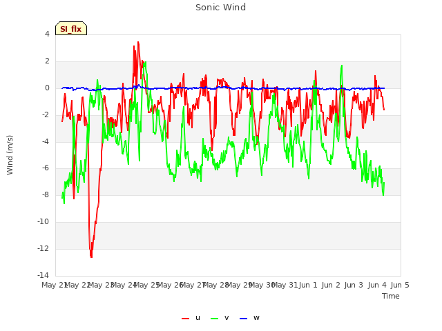 plot of Sonic Wind