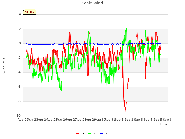plot of Sonic Wind