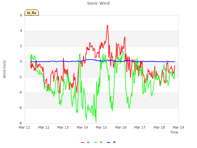 plot of Sonic Wind