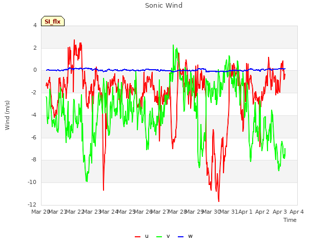 plot of Sonic Wind