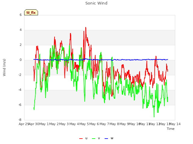 plot of Sonic Wind