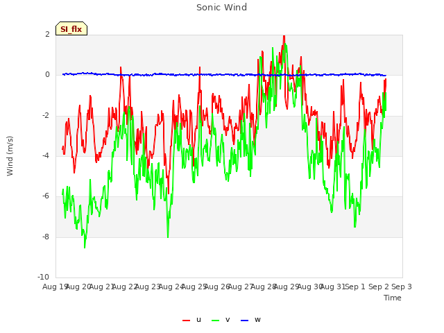 plot of Sonic Wind