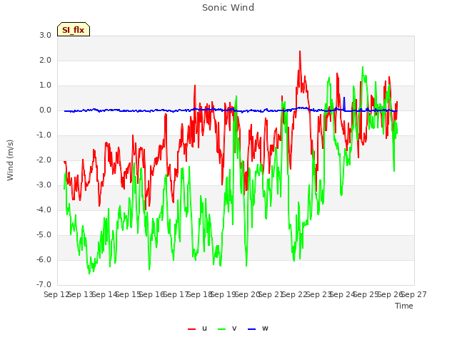plot of Sonic Wind