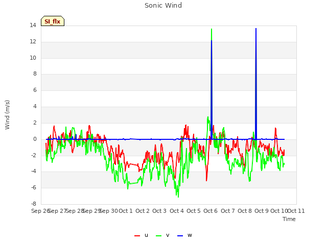 plot of Sonic Wind