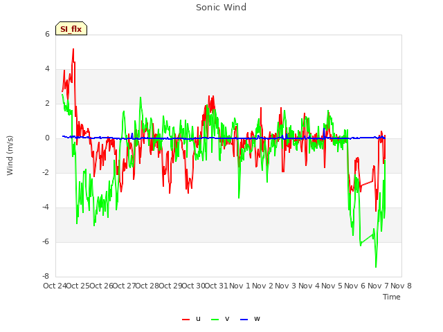 plot of Sonic Wind
