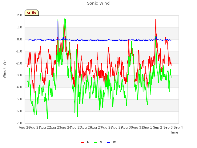 plot of Sonic Wind