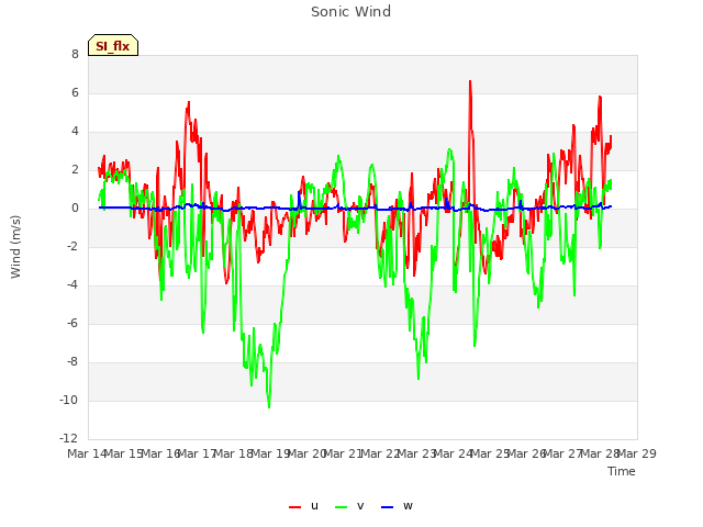 plot of Sonic Wind