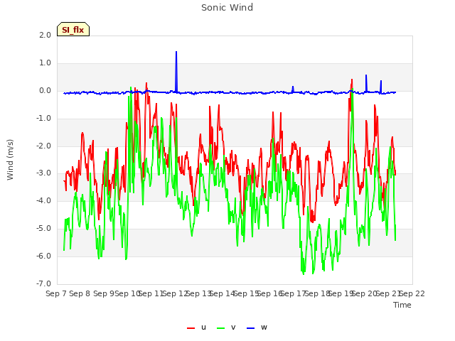 plot of Sonic Wind