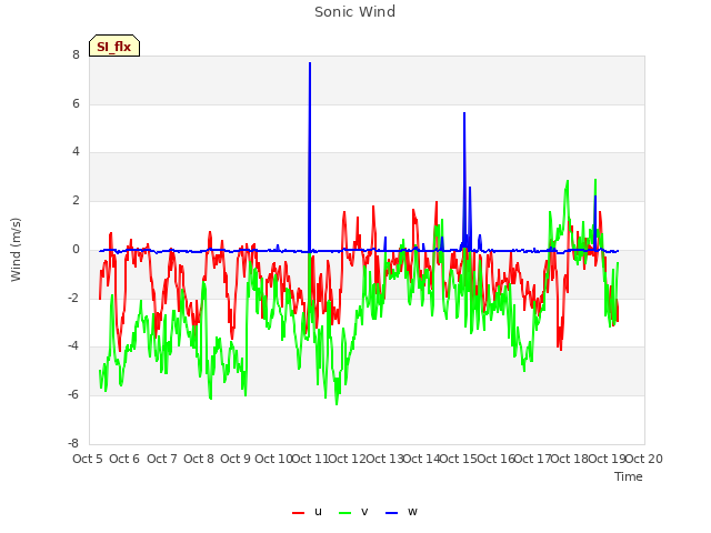 plot of Sonic Wind