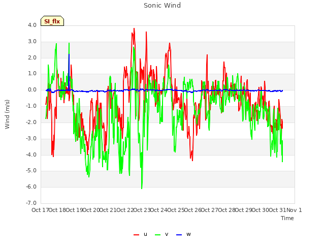 plot of Sonic Wind