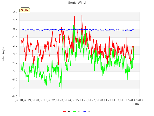 plot of Sonic Wind