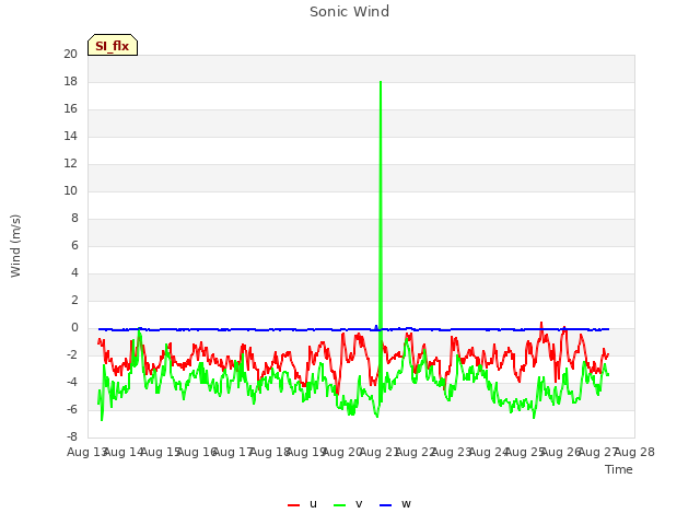 plot of Sonic Wind