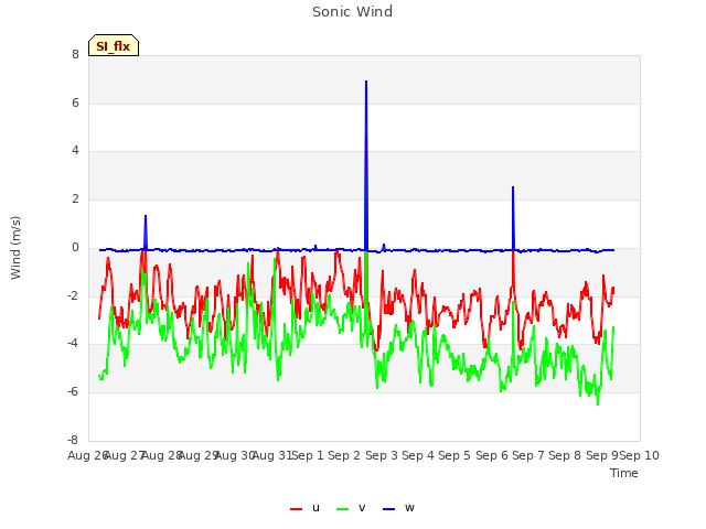 plot of Sonic Wind