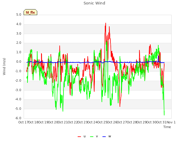 plot of Sonic Wind