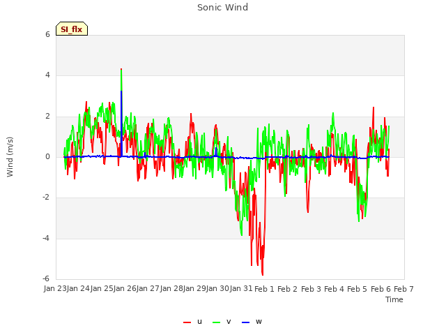 plot of Sonic Wind