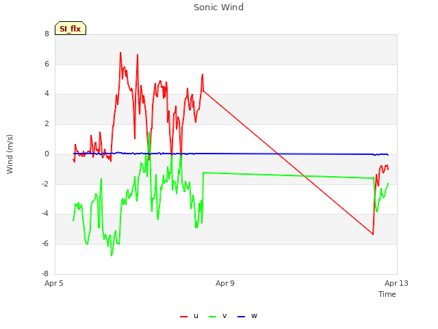 Explore the graph:Sonic Wind in a new window
