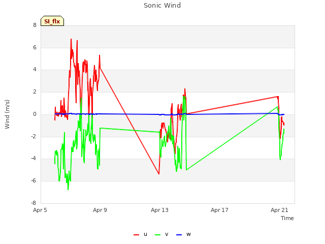 Explore the graph:Sonic Wind in a new window