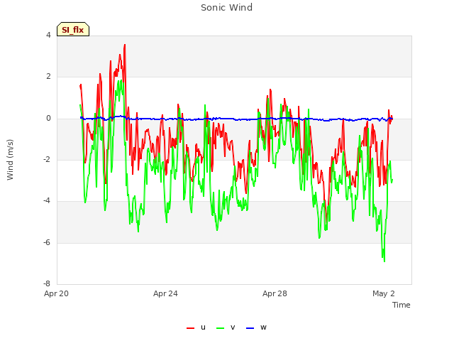 Explore the graph:Sonic Wind in a new window