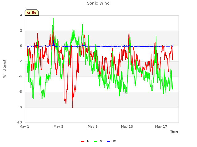Explore the graph:Sonic Wind in a new window