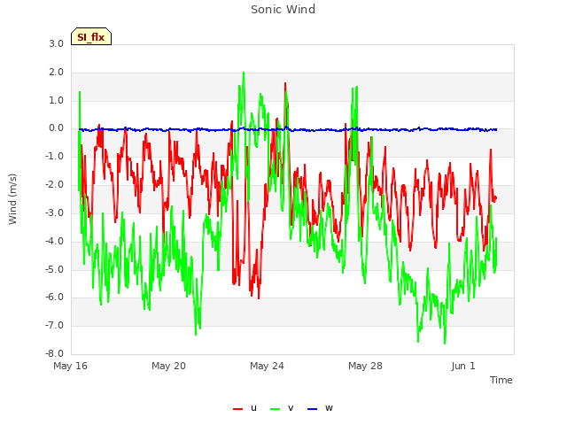 Explore the graph:Sonic Wind in a new window