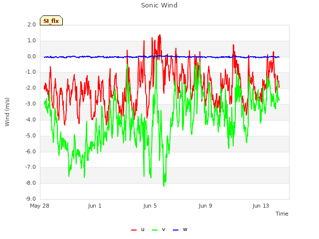 Explore the graph:Sonic Wind in a new window