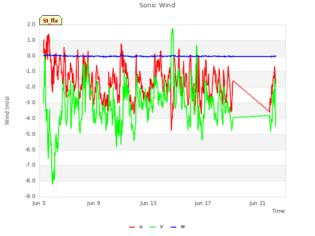 Explore the graph:Sonic Wind in a new window