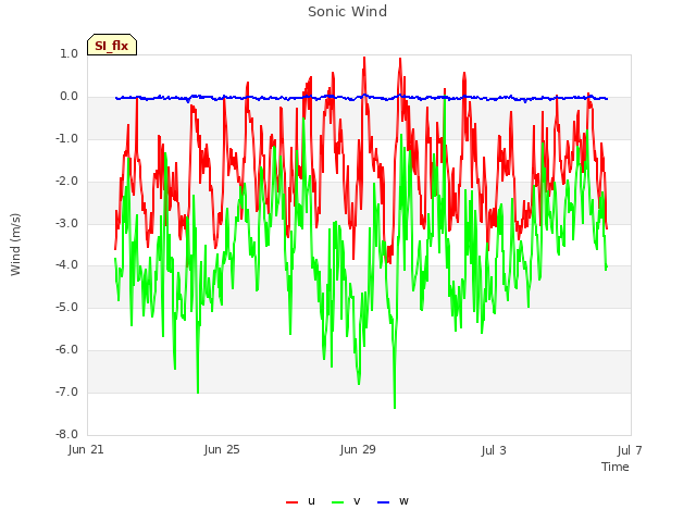 Explore the graph:Sonic Wind in a new window