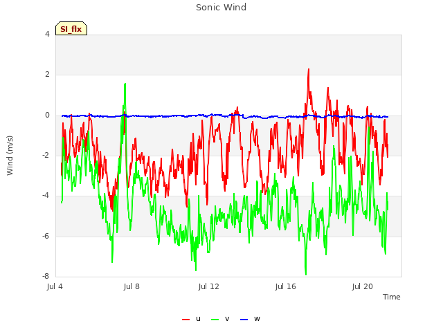 Explore the graph:Sonic Wind in a new window