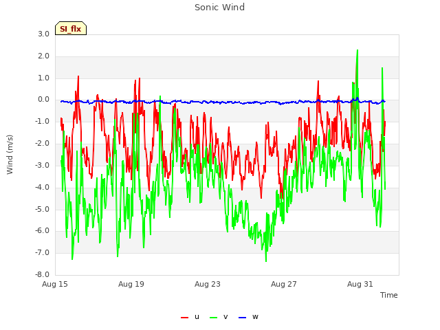 Explore the graph:Sonic Wind in a new window