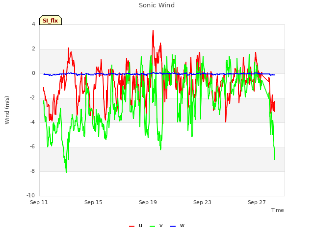 Explore the graph:Sonic Wind in a new window