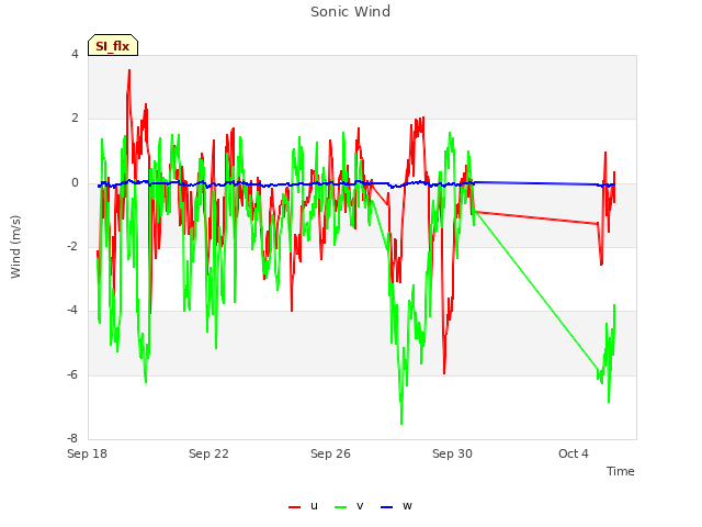 Explore the graph:Sonic Wind in a new window