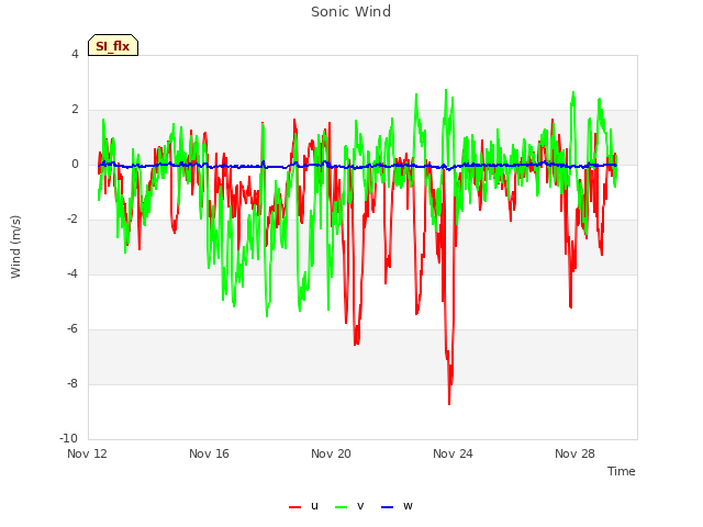 Explore the graph:Sonic Wind in a new window