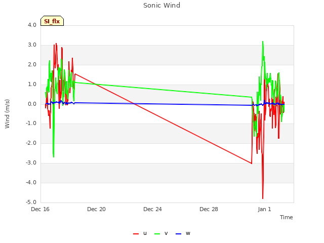 Explore the graph:Sonic Wind in a new window