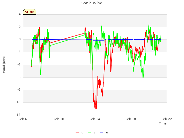 Explore the graph:Sonic Wind in a new window