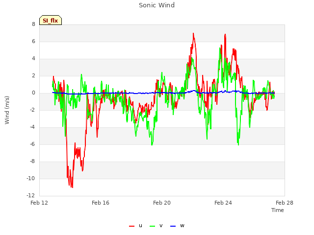 Explore the graph:Sonic Wind in a new window
