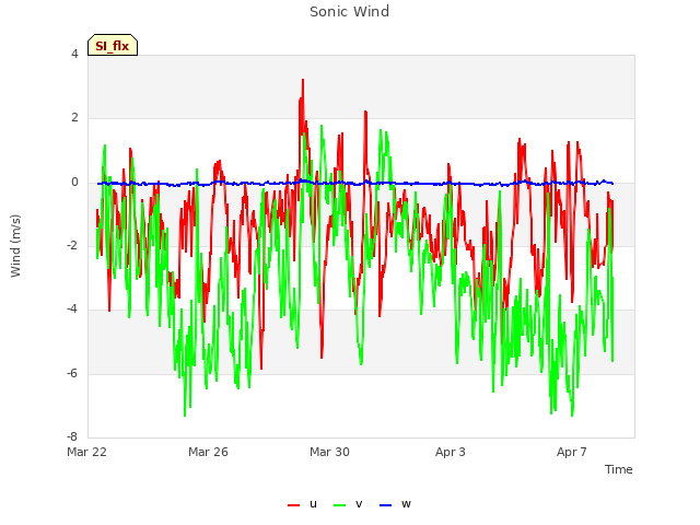 Explore the graph:Sonic Wind in a new window